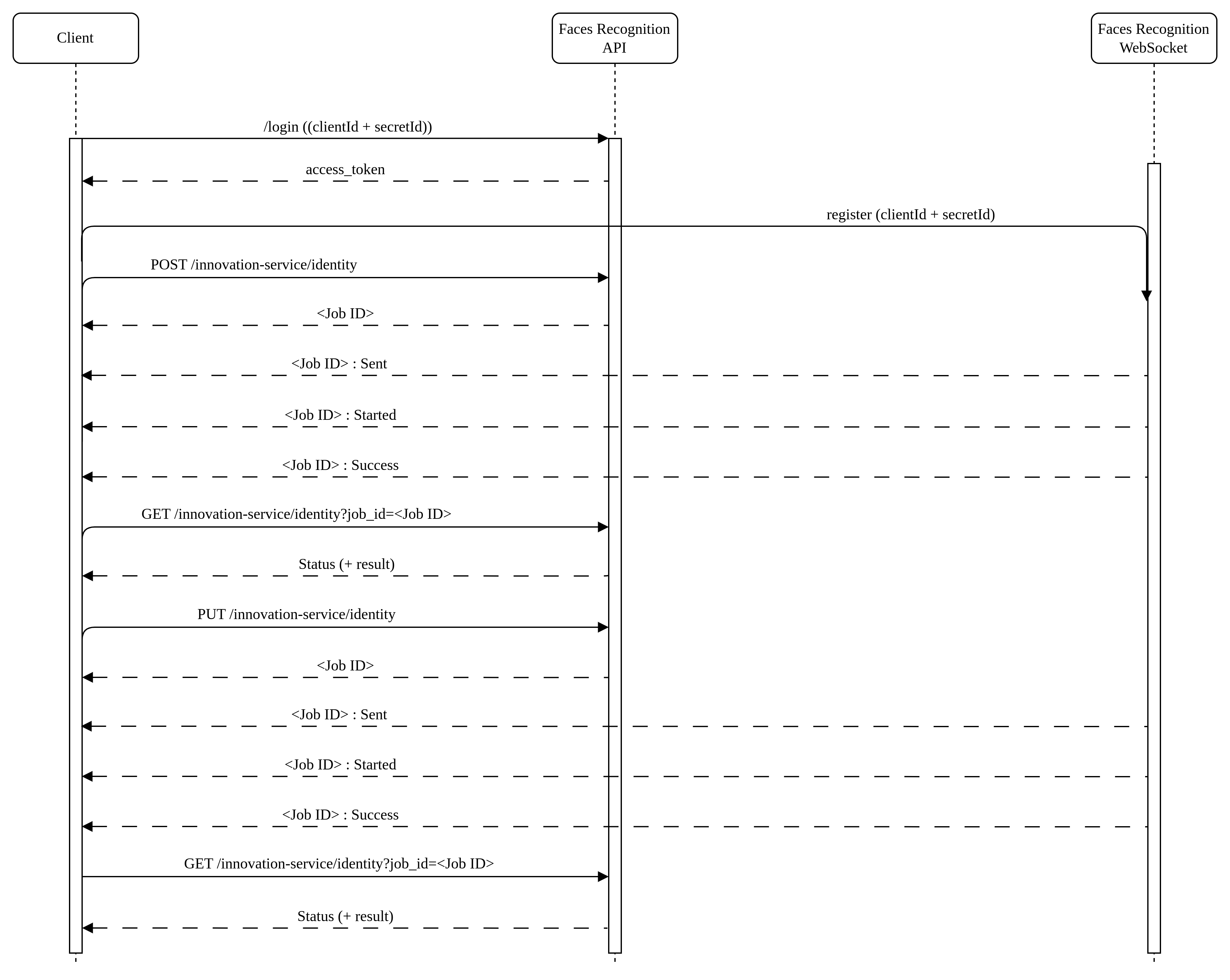 Faces Recognition API