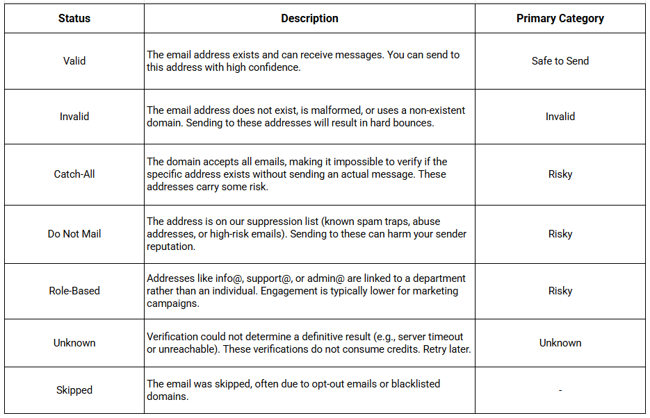 EmailVerify.io API Collection -- Email Verification, Bulk Validation ...