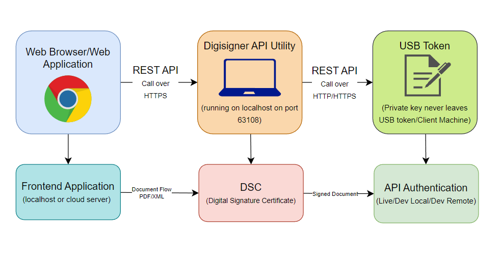 WEB SIGNER CLIENT API
