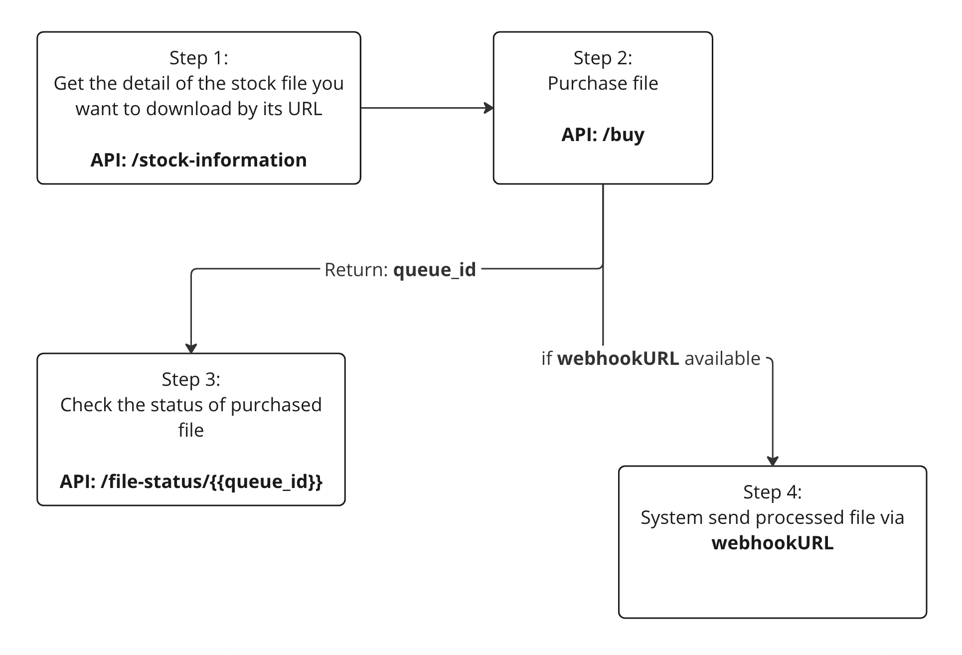 Stock1s - API Documentation: Version 1