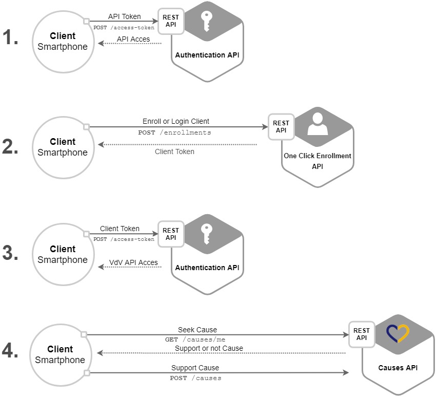 Vai de Visa | Campaign API