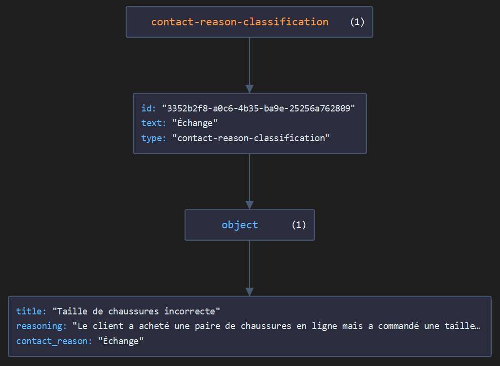 Detect the reason for contact | Diabolocom AI Public API | Postman API ...