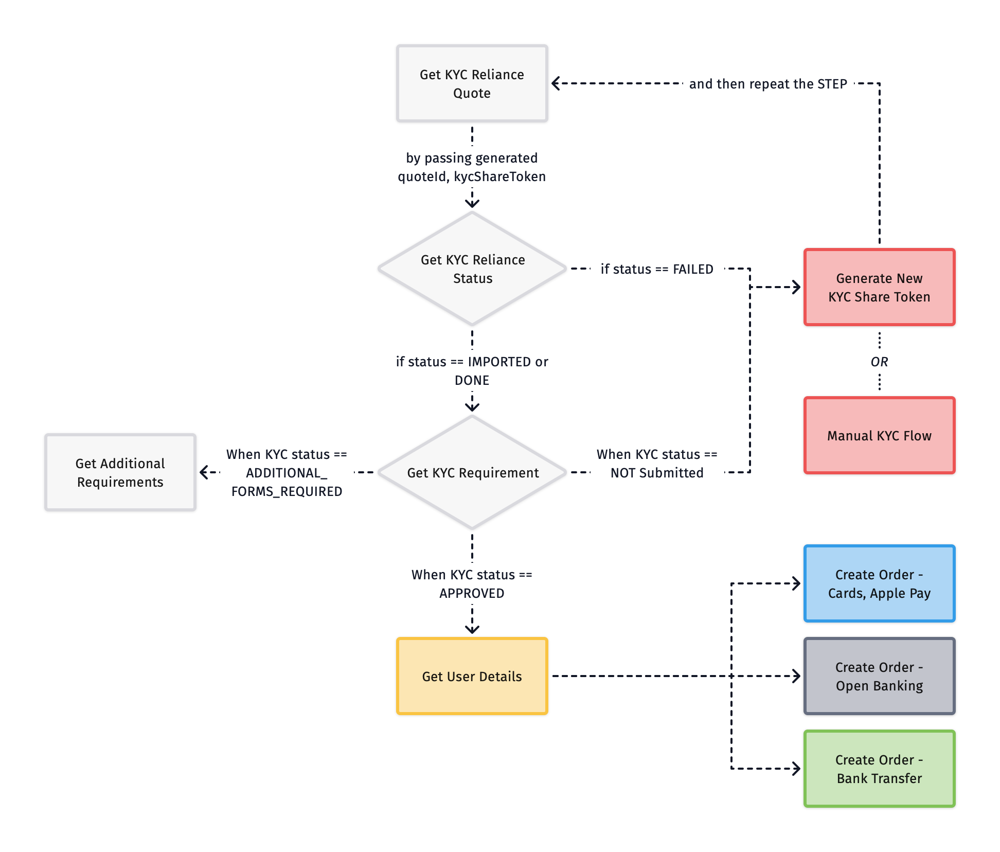 KYCFlow Diagram
