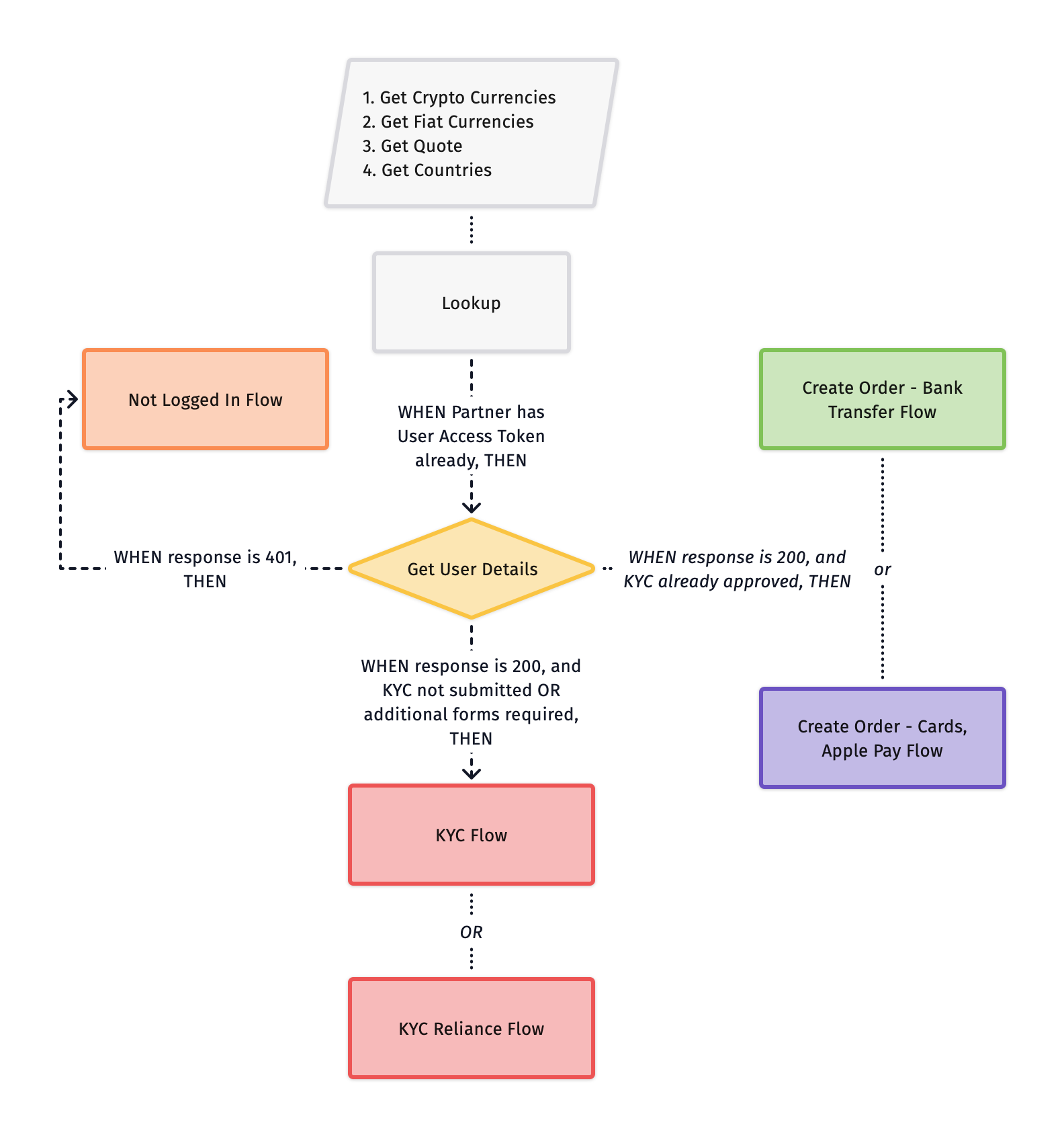 Login Flow Diagram