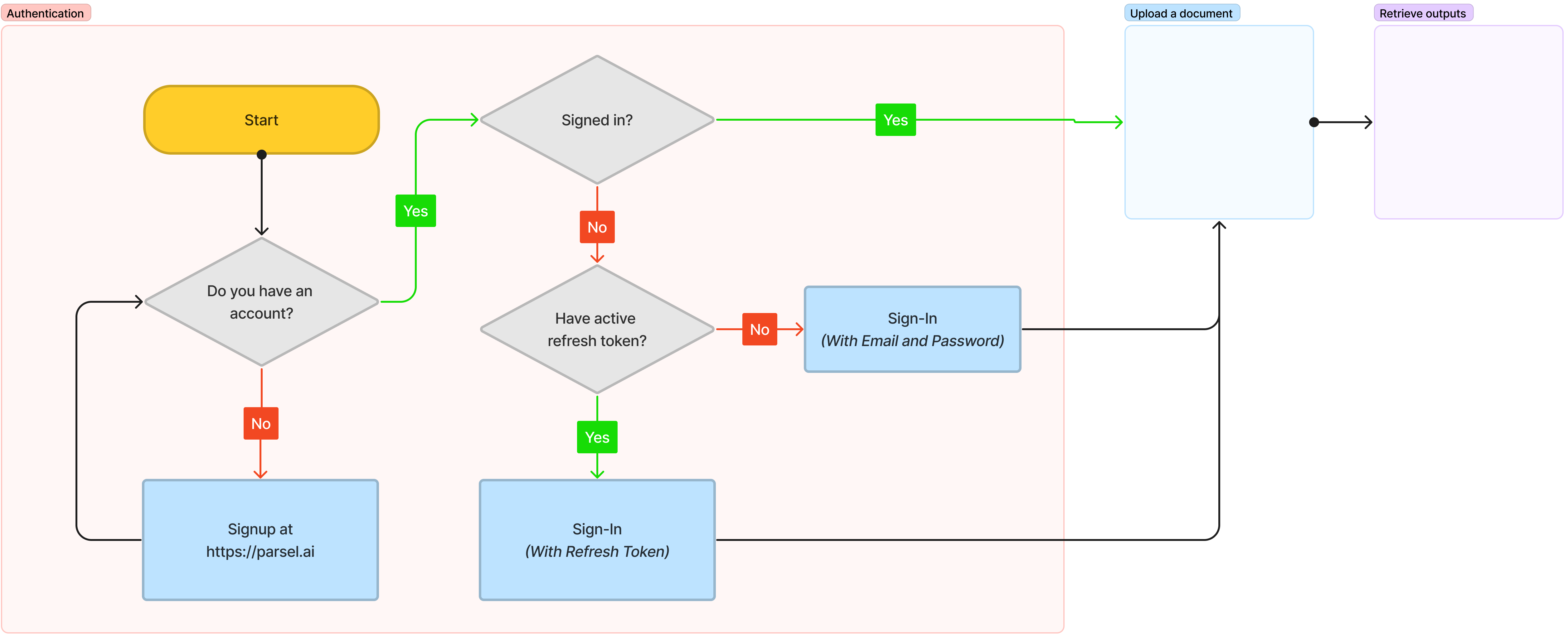 Parsel Enterprise API