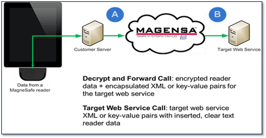Decrypt and Forward (DAF)
