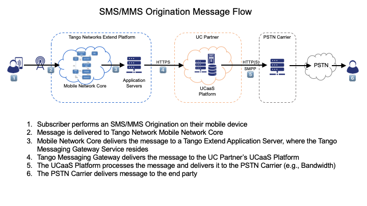 Tango Networks Messaging Gateway API