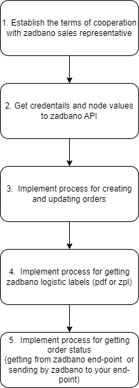 Zabano API