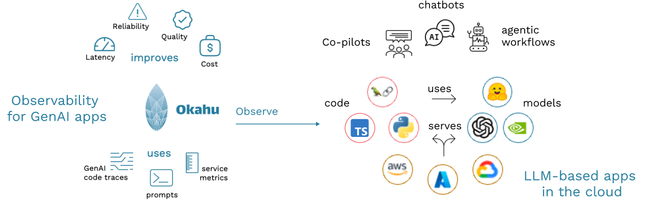 Observability for GenAI apps built with LLMs in the cloud