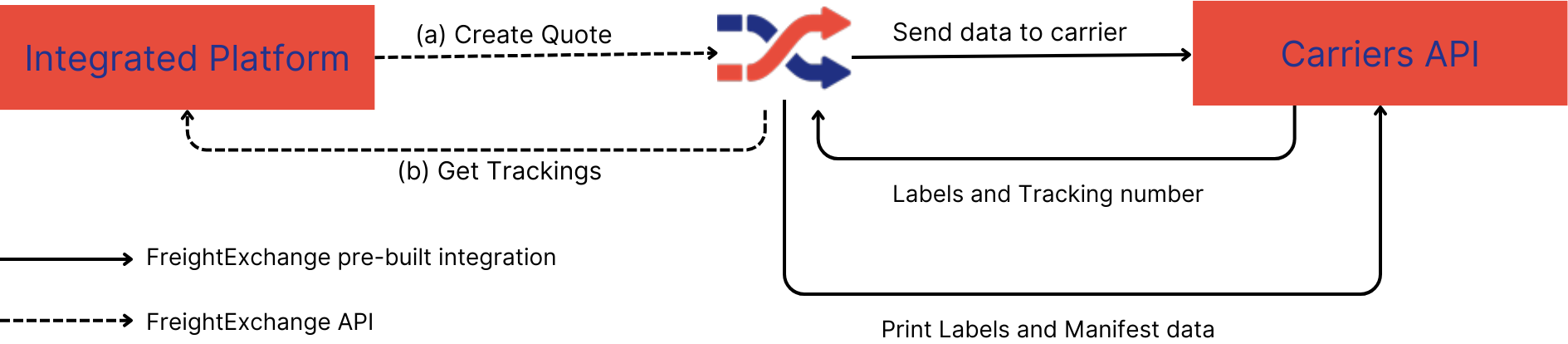 FreightExchange API