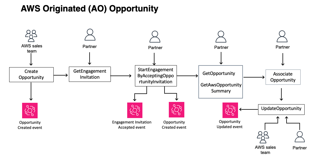 Demo Accept AWS-originated Opportunities | AWS Partner Central ...