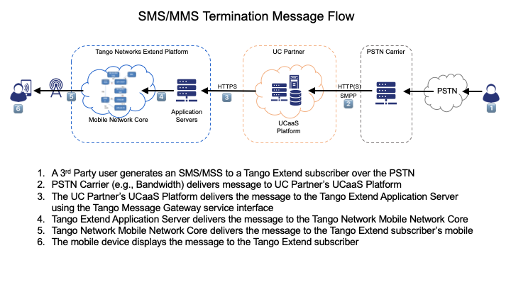 Tango Networks Messaging Gateway API