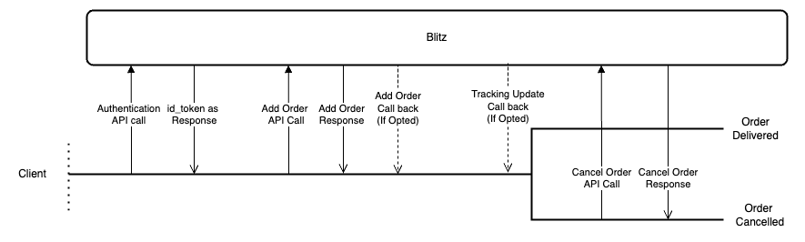 Blitz External APIs