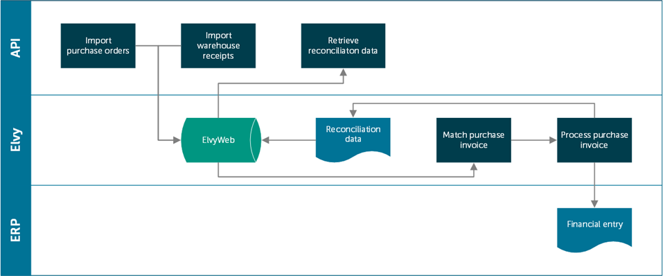 Elvy Third Party API (v1.0 - REST) | Documentation | Postman API Network
