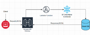 Alesco Data API