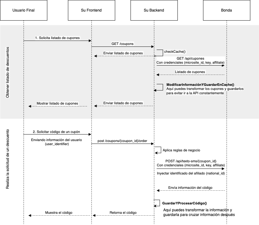 Bonda (Public API) - V2.3