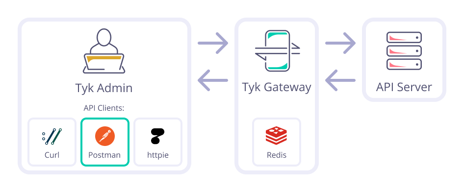 Tyk Gateway API v4.1 | Get Started | Postman API Network